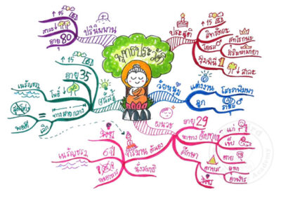 สรุป Mindmap เรื่อง พุทธประวัติของพระพุทธเจ้า