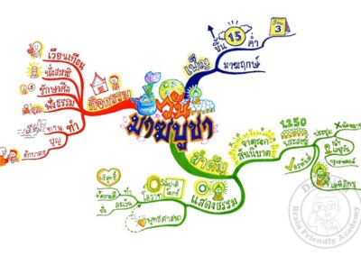ตัวอย่าง Mind Map วันสำคัญมาฆบูชา