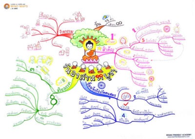 ตัวอย่าง Mind Map วันสำคัญพุทธศาสนา